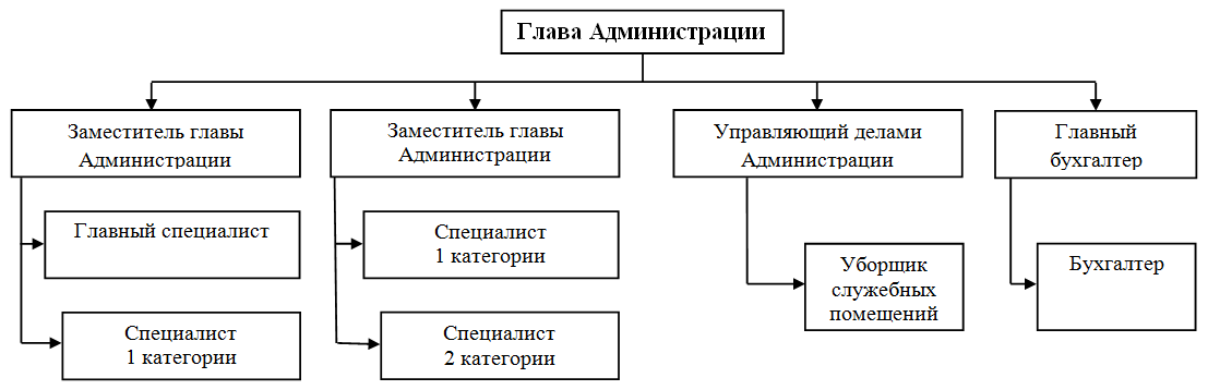 Структура-администрации-СП